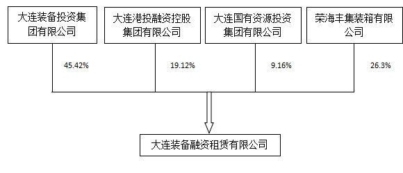 裝備租賃股權(quán)結(jié)構(gòu).jpg